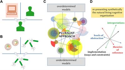 Synthetic cell research: Is technical progress leaving theoretical and epistemological investigations one step behind?